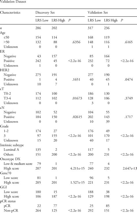 Association Between Clinicopathological Parameters And LRS In The