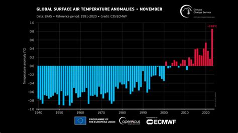 Climat Lannée 2023 Sera La Plus Chaude Jamais Observée Selon L