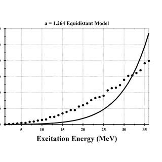 Calculated Single Particle Energy Levels For Nucleus X The