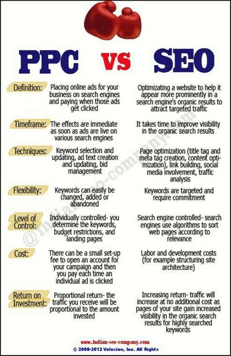 Ppc Vs Seo Infographic Marketing Seo Digital Marketing Digital