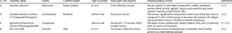 Summary on the list of medicinal plants and their pharmacological... | Download Scientific Diagram