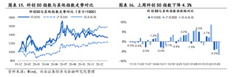 兴证策略：科创板延续修复趋势 业绩高增长消化前期高估值新浪财经新浪网