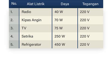 Perhatikan Tabel Berikut Kelima Alat Listrik Hot Sex Picture