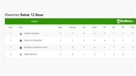 Hasil Dan Klasemen Babak 12 Besar Liga 2 2023 2024 Setelah Semen Padang