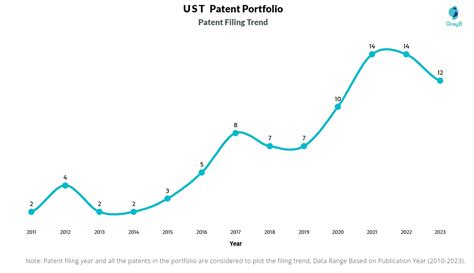 Ust Patents Insights Stats Updated Insights Gate