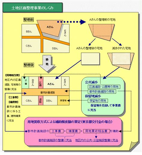 土地区画整理事業とは｜日野市公式ホームページ