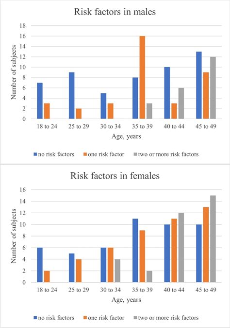 Traditional Cardiovascular Risk Factors By Sex And Age Group Download Scientific Diagram