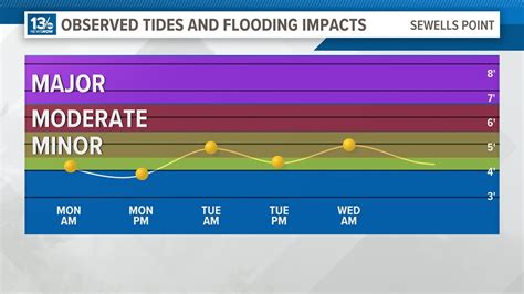 Hampton Roads experiences minor tidal flooding | 13newsnow.com