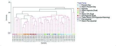 Cluster Analysis Generated From The Bray Curtis Similarity Matrix