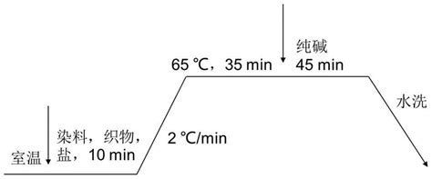 一种活性染料染色棉织物的环保型皂洗剂及其制备方法与用途与流程