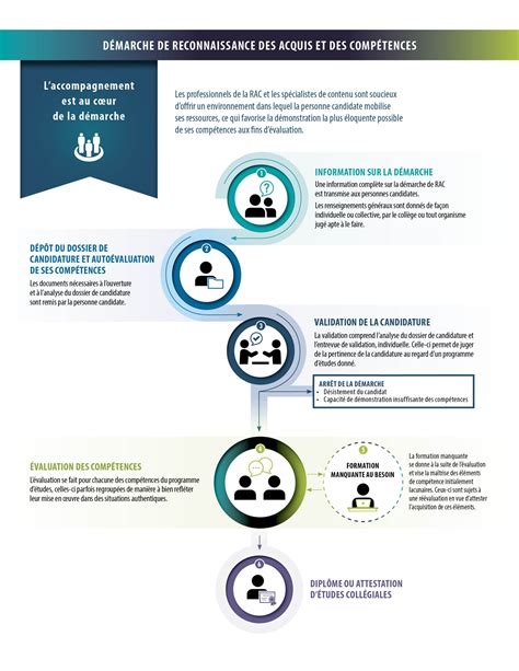 Reconnaissance des acquis et des compétences RAC Formation Continue