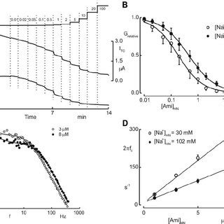 Enac Inhibition By Amiloride Blocker Induced Noise In Tovc Arrangement