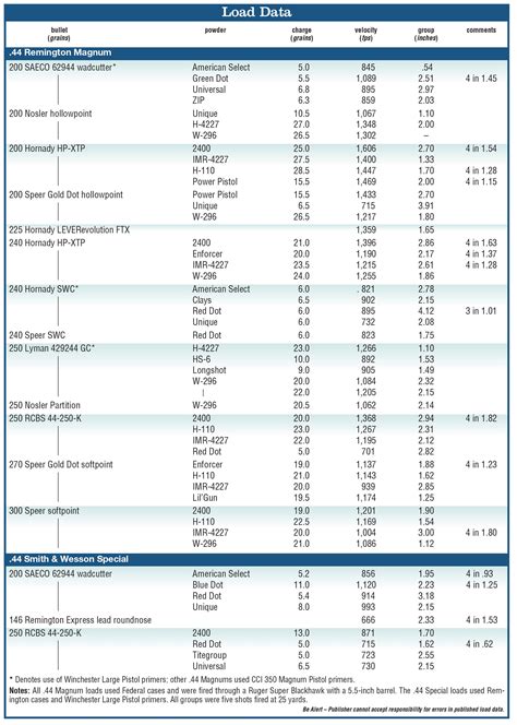 .44 Magnum | Handloader Magazine