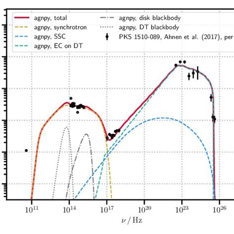 Mwl Sed Of Pks Black Points From Ahnen Et Al Fitted