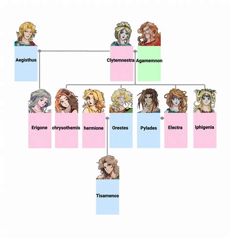 Agamemnon's family tree by weiyi1995 on DeviantArt