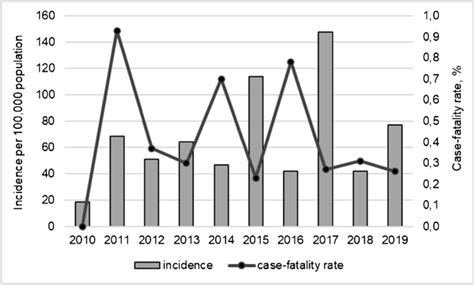 Fatal Cases Of Hemorrhagic Fever With Renal Syndrome In Udmurtia