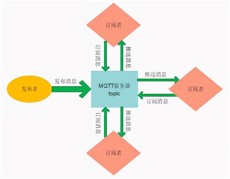 Mqtt协议使用总结 简易百科