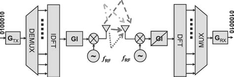 Ofdm System Block Diagram Showing A Generic Model For The Transmitter