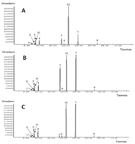 Gc Ms Sim Chromatogram Of Standard Solution A Volatile Oils Of St Download Scientific