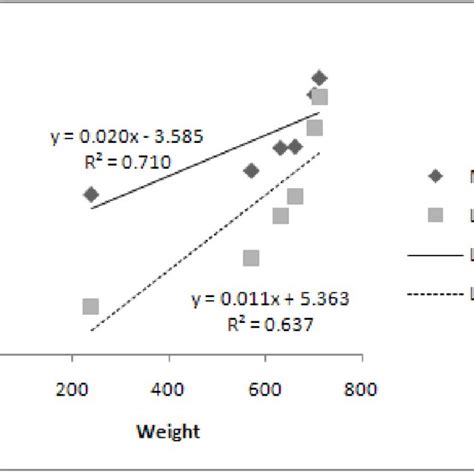 A Relationship Between Hg Concentration Length And Weight In Download Scientific Diagram