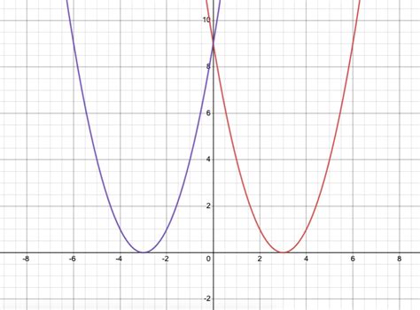 Y Axis Reflection