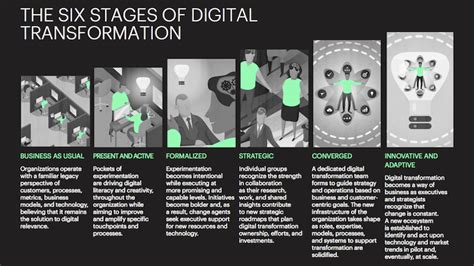 Why Marketing Should Lead Your Digital Transformation Marketing