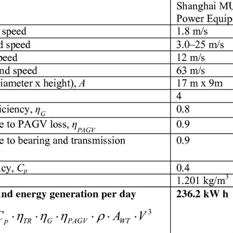 Specifications of the VAWT. | Download Table