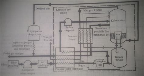 Industrial Process Chemical Engineering Oksigen Dan Nitrogen