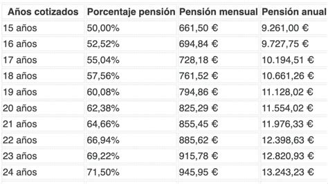 Tabla Con La Pensi N De Jubilaci N En Funci N De Los A Os Cotizados Si