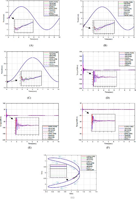 Figure From Order Fuzzy Like Pid Controller Design For Three Links