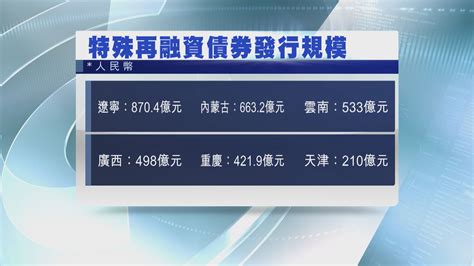 【發新還舊】內地6省發近3200億人幣特殊再融資債 Now 新聞