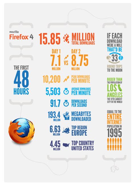 Browser Wars: Mozilla Firefox 4 | Daily Infographic