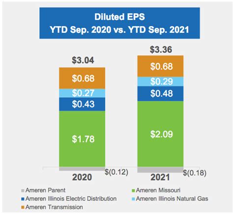 Ameren: Undervalued Stock, A 2-Decade Growth Story (NYSE:AEE) | Seeking ...