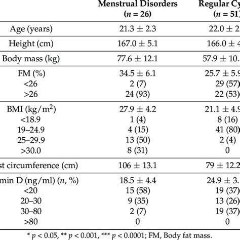 Characterization Of Anthropometric Parameters Body Composition And