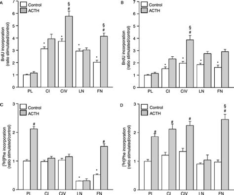 Effect Of Matrices And Adrenocorticotropin Acth On Proliferation A