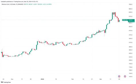 3 Reasons Why Binances BNB Could Rally To A New All Time High