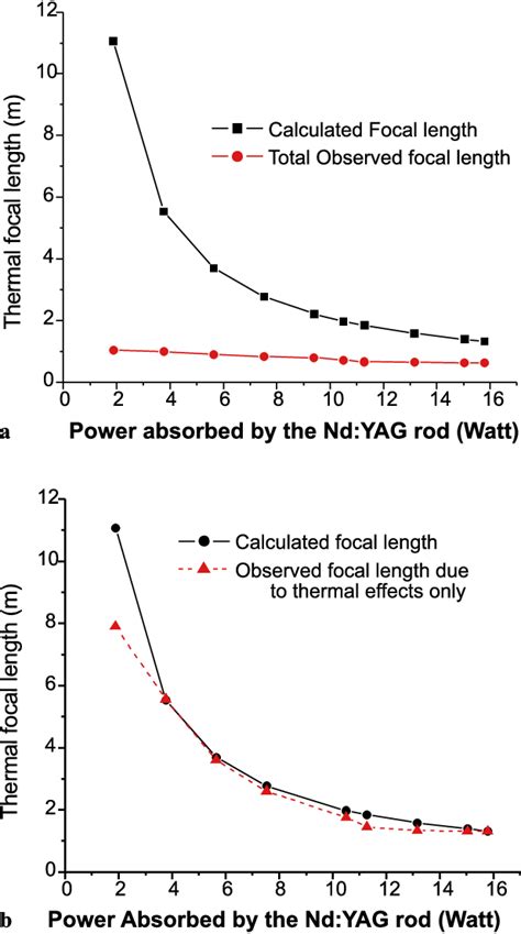 A The Observed And Calculated Focal Lengths Of The Thermal Lens Due