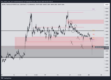 Binance Nearusdt P Chart Image By The Matrix Has You Tradingview