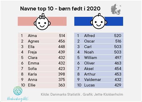 Popul Re Navne Top Mest Popul Re Navne I Danmark Januar