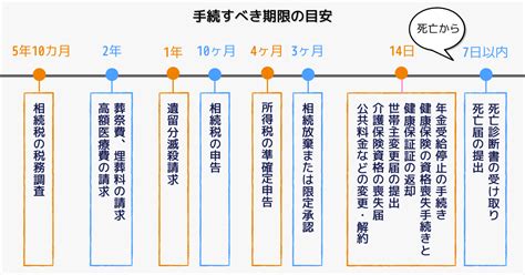 遺産相続の手続きの流れとは？手続きの方法・期限・必要書類を解説