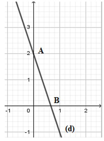 Cho đường thẳng d y 3x 2 Gọi A B lần lượt là giao điểm của d