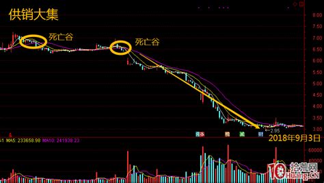 死亡谷！用均线逃顶回避调整行情的最好指标（图解）4拾荒网专注股票涨停板打板技术技巧进阶的炒股知识学习网