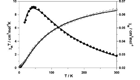 Temperature Dependence Of V M T Circles And V M Black Circles For