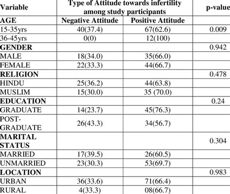 Bivariate Analysis Showing Association Of Attitude With Download