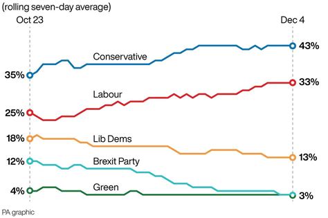 UK Election Polls Tracker Conservative Party Maintain Steady 10 Point