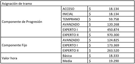 Valores De Brp Y Asignaciones De La Carrera Docente Cpeip