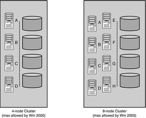 4 Node And 8 Node Clustering Topologies Microsoft® Sql Server High Availability [book]