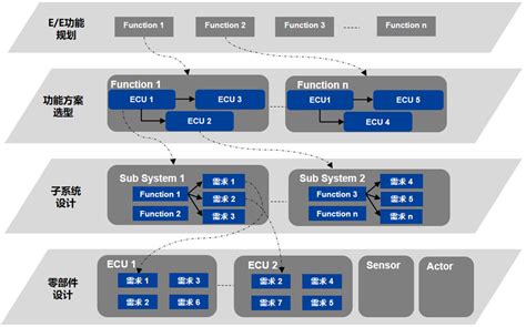 面向部件的整车ee架构开发咨询服务北京经纬恒润科技股份有限公司