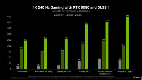 NVIDIA DLSS 4 Delivers An Insane 8x Performance Boost Versus DLSS 3