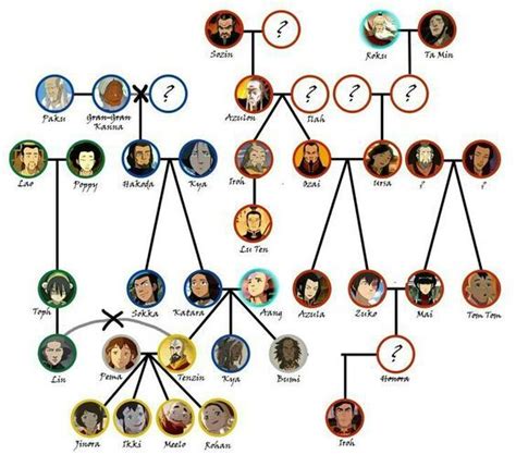 Avatar korra family tree avatar aang home - jafagri